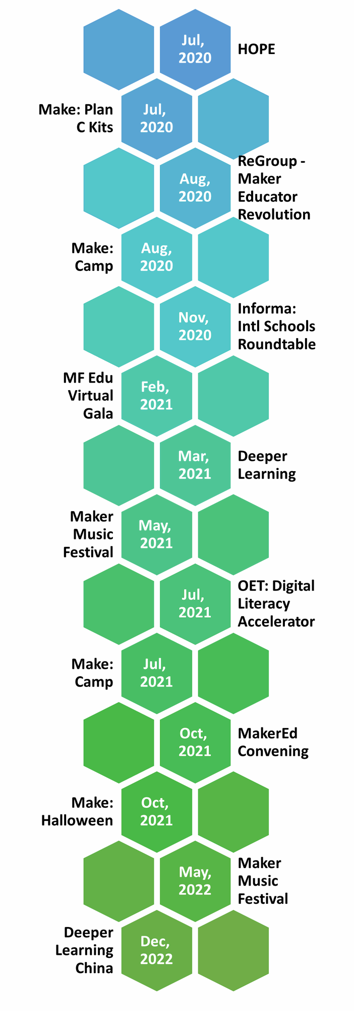 Hexagon timeline chart of online events from July 2020 to December 2022